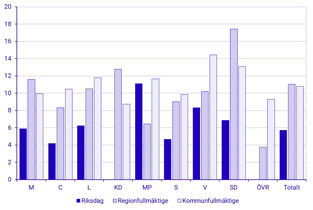 Diagram: Avhopp två år in i mandatperioden bland folkvalda i riksdag, kommun- och regionfullmäktige i partierna, 2002–2022, procent