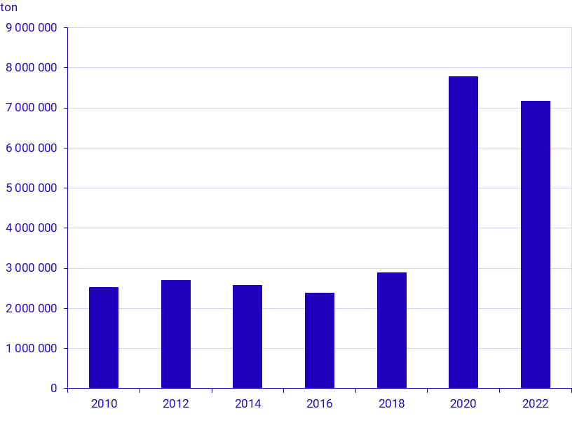 Uppkommet farligt avfall