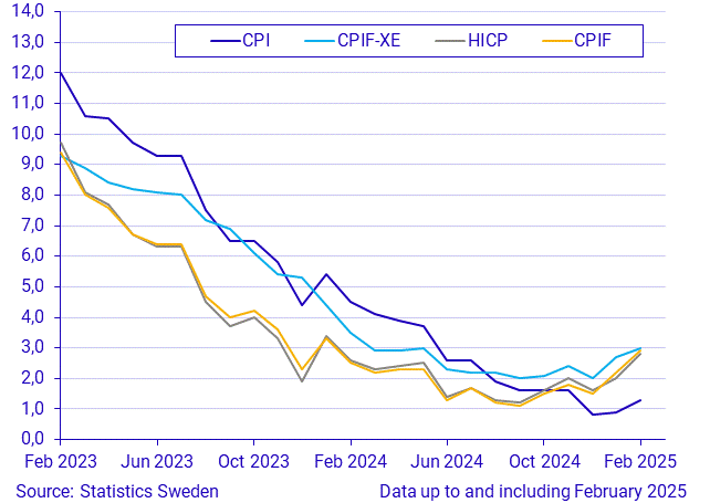 Consumer Price Index (CPI), February 2025