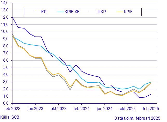 Konsumentprisindex (KPI), februari 2025