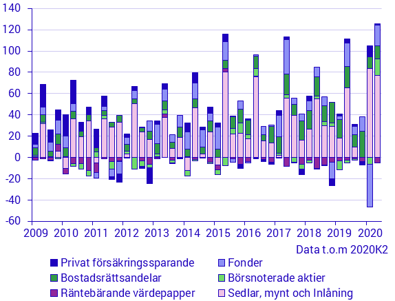 Hushållens finansiella sparande i vissa finansiella tillgångar, mdkr