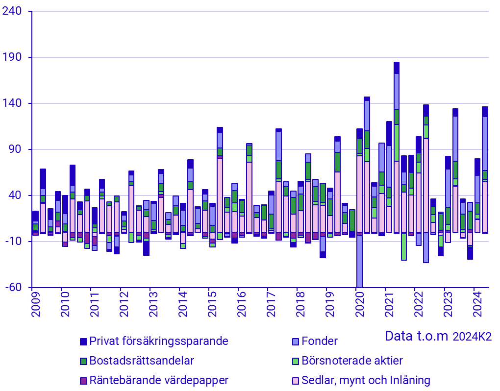 Hushållens finansiella sparande i vissa finansiella tillgångar, mdkr