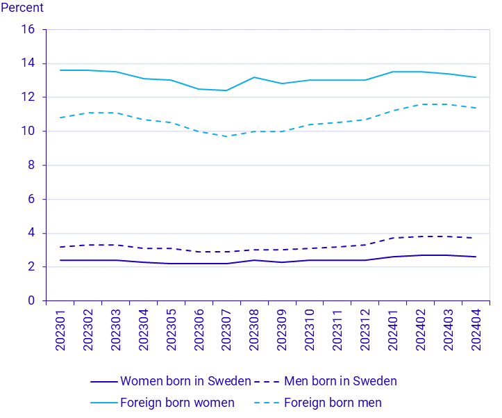 Population by Labour market status, April 2024