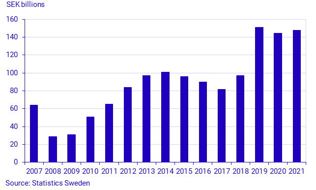 Graph: Financial savings in the second quarter, transactions, SEK billions