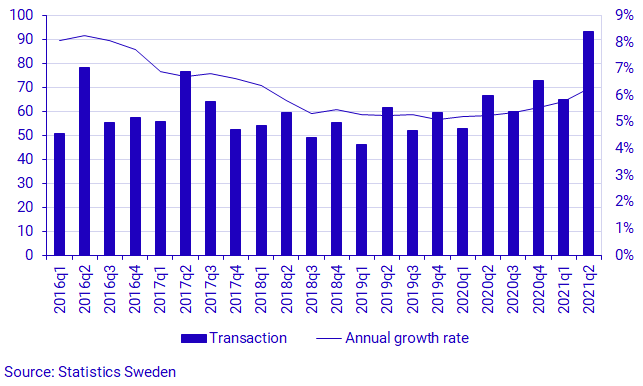 Graph: Households’ loans, transactions (left) and annual growth rate (right), SEK billions and percent