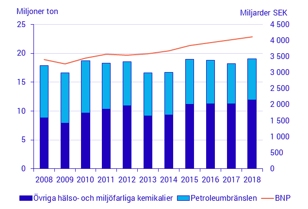 Diagram: Användningen av kemikalier, miljoner ton och BNP i fasta priser, miljarder SEK 2008–2018