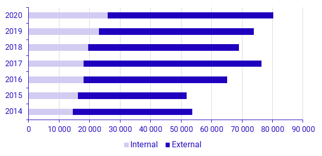 Graph: Enterprises’ purchases of internal and external IT services, 2020, SEK millions