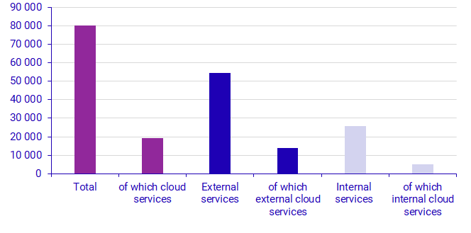 Graph: Enterprises’ purchases of IT services and cloud services, 2020, SEK millions
