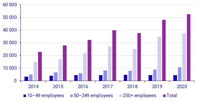 Graph: Enterprises’ software expenditures, size class, 2014–2020, SEK millions, current prices