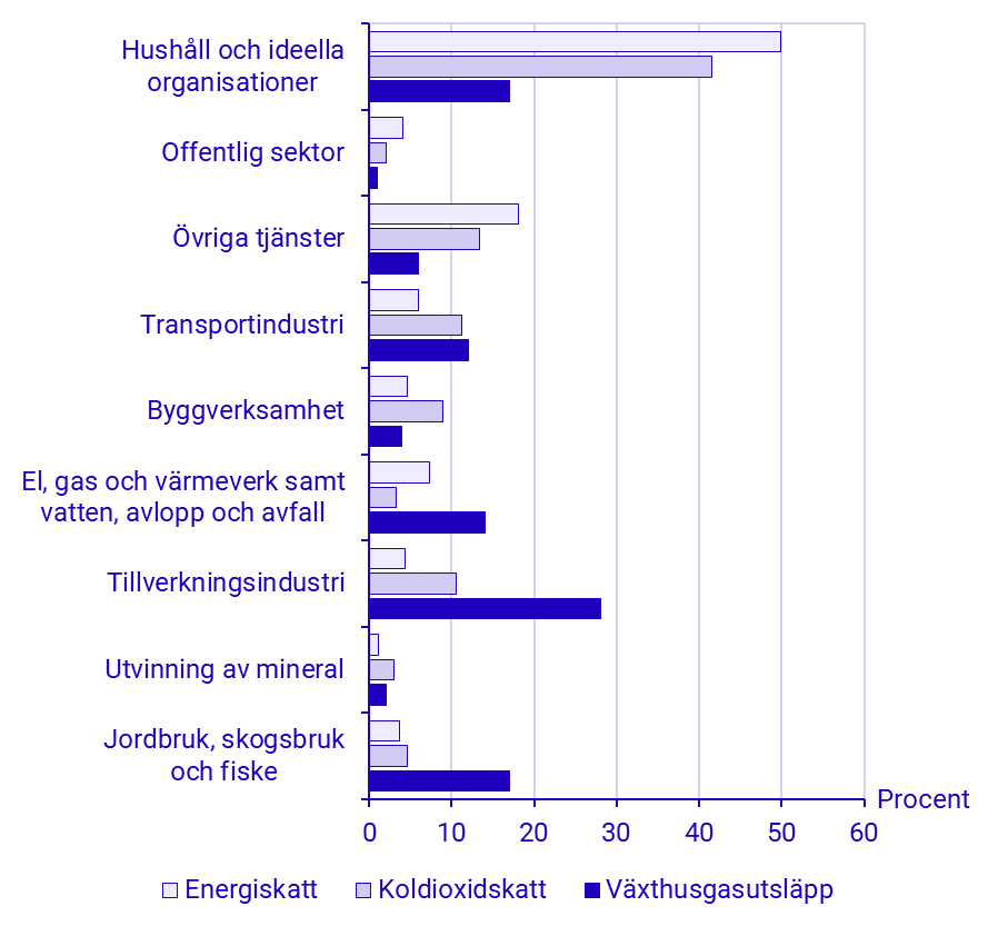 Energi- och koldioxidskatt samt totala växthusgasutsläpp 2020, per näringsgren (SNI 2007) i procent