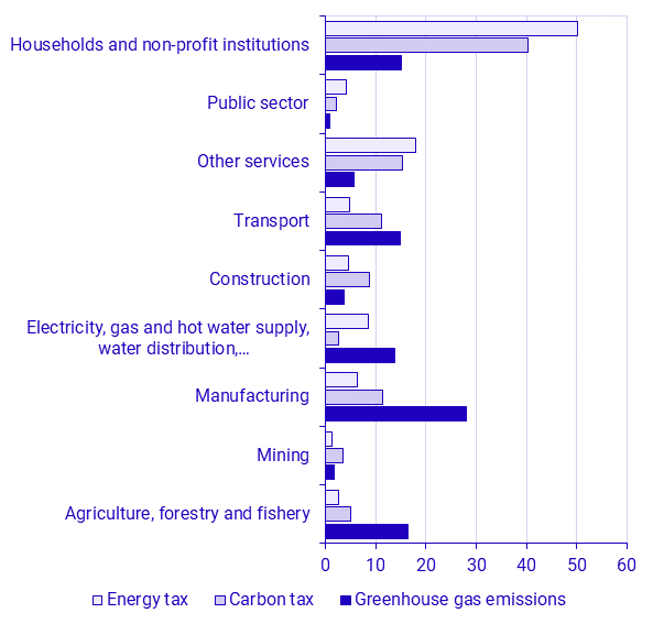 Energy-, carbon tax and greenhouse gas emissions by industry (NACE rev. 2) in 2021, percent of total