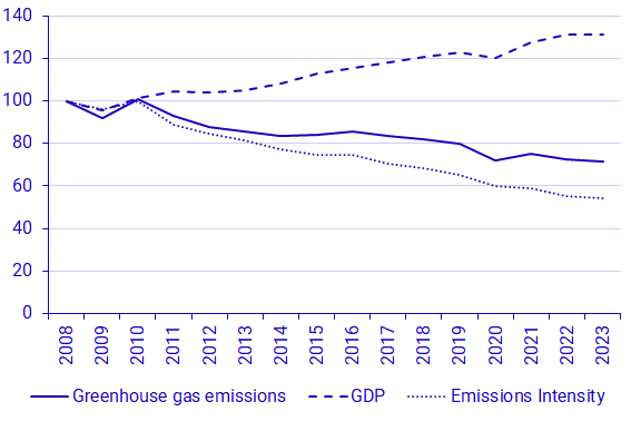 Graph: Development of GDP at constant prices ref. year 2022 and greenhouse gas emissions, 2008-2023, index 2008=100