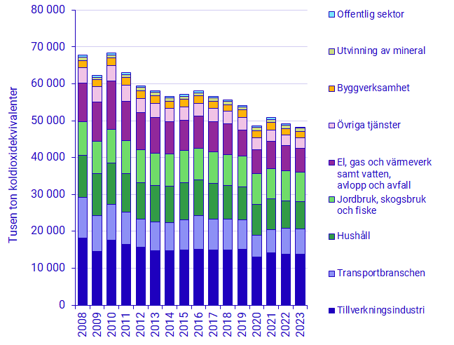 Diagram: Utsläpp av växthusgaser från den svenska ekonomin, 2008–2023, per aggregerad Näringsgren (SNI 2007), tusen ton koldioxidekvivalenter