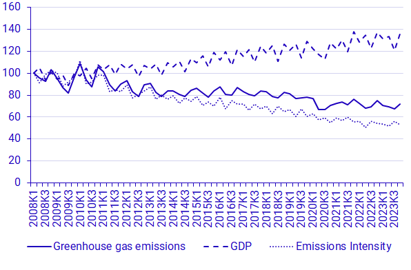 Graph: Development of GDP at constant prices ref. year 2022 and greenhouse gas emissions, 2008k1-2023k4, index 2008k1=100