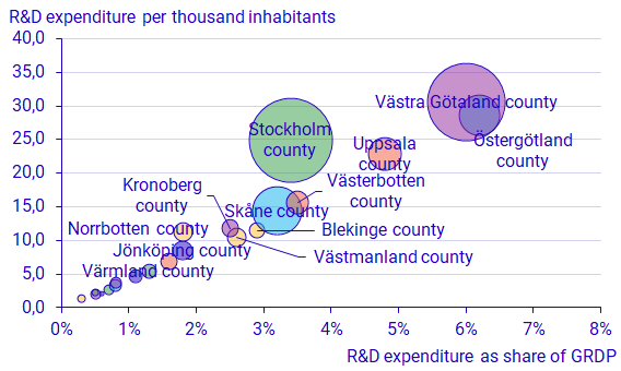 Graph: Total intramural R&D expenditure as share of GRDP and per thousand inhabitants by county, 2021. SEK million and percent.