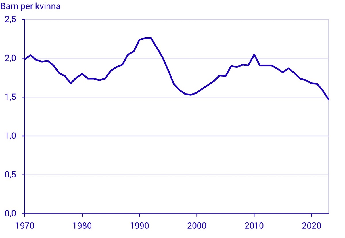 artikeldiagram_fruktsamheten_Q1_1970-2023.jpg