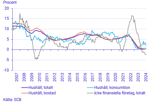 Utlåning till hushåll och icke-finansiella företag, årlig tillväxttakt