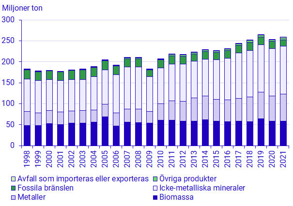 Diagram: Inhemsk materialkonsumtion per materialkategori, Sverige 1998-2021