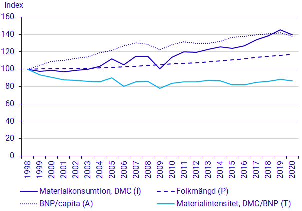 Diagram: Drivkrafter för materialkonsumtionen i Sverige, 1998-2020. Index (1998 = 100)