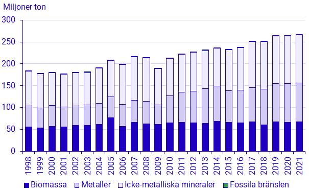 Diagram: Inhemsk utvinning per materialkategori i Sverige 1998-2021