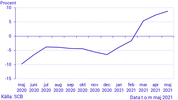 Månatlig indikator över hushållens konsumtionsutgifter, maj 2021