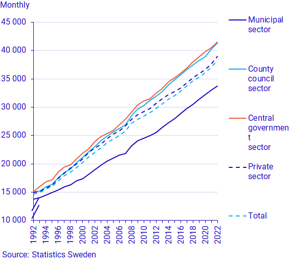 Diagram: Löneutveckling 1992–2022