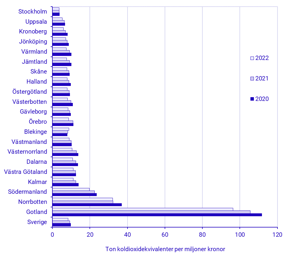 Utsläppsintensitet per län 2020–2022. Ton koldioxidekvivalenter per miljoner kronor producerade i ekonomin. 