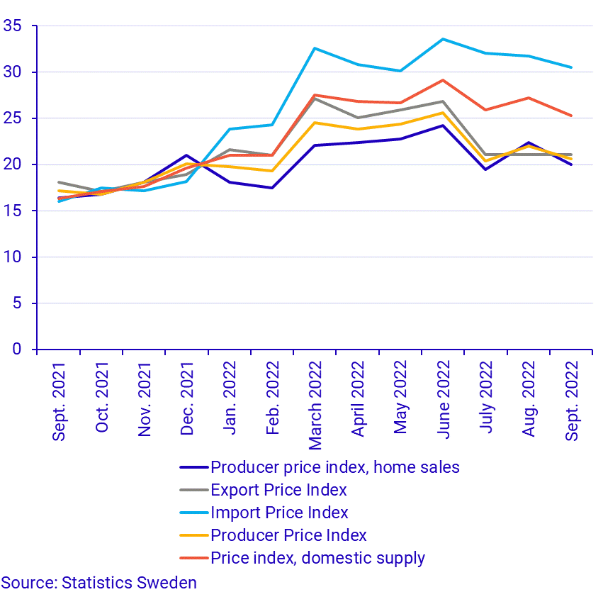 depreciation-of-the-swedish-krona-raised-import-and-export-prices-in