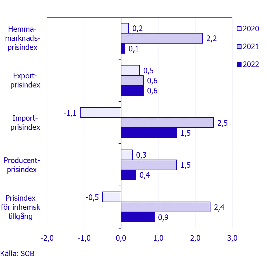 Prisindex i producent- och importled, september 2022