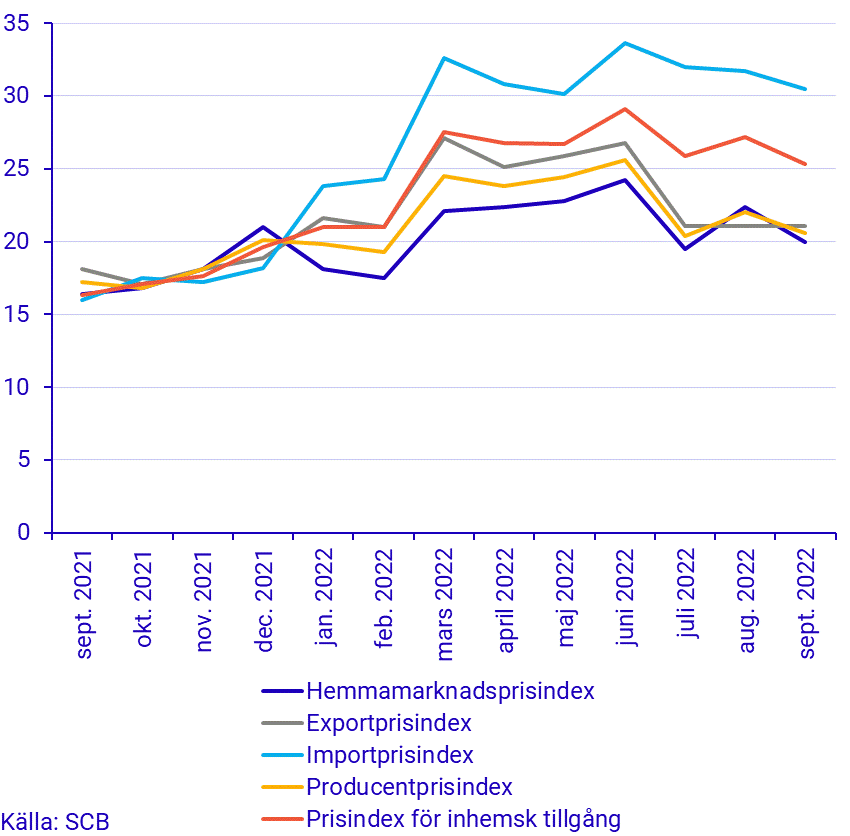 Prisindex i producent- och importled, september 2022