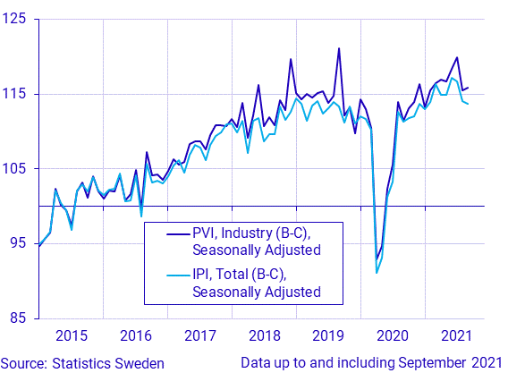 Production value index (industry) and industrial production index
