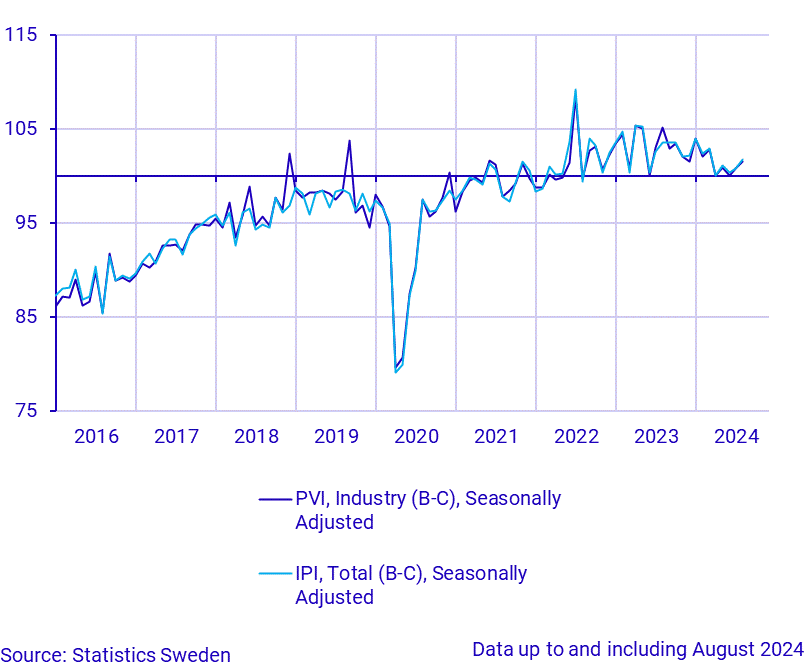 Production value index (industry) and industrial production index