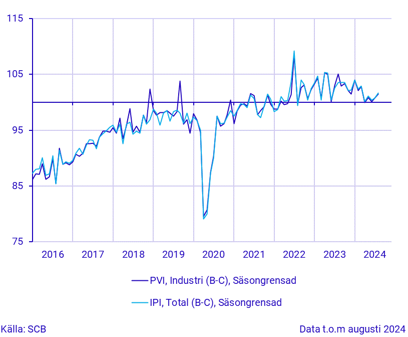 Produktionsvärdeindex (industrin) och industriproduktionsindex