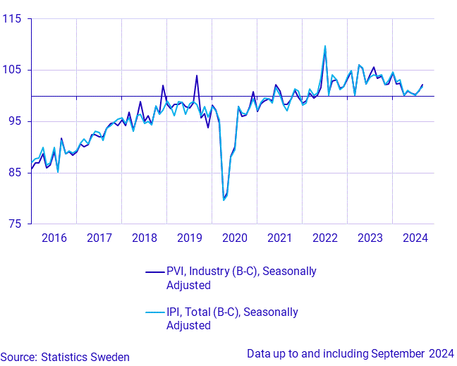 Production value index (industry) and industrial production index