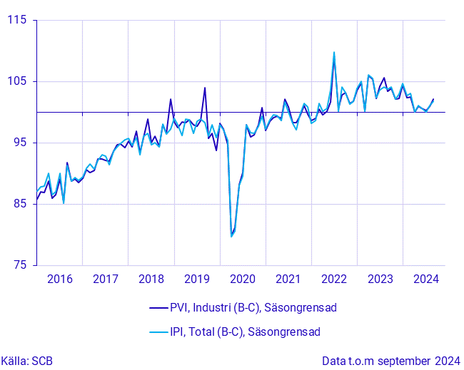 Produktionsvärdeindex (industrin) och industriproduktionsindex