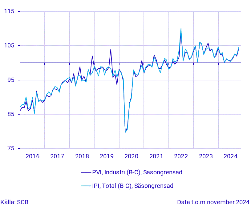 Produktionsvärdeindex (industrin) och industriproduktionsindex