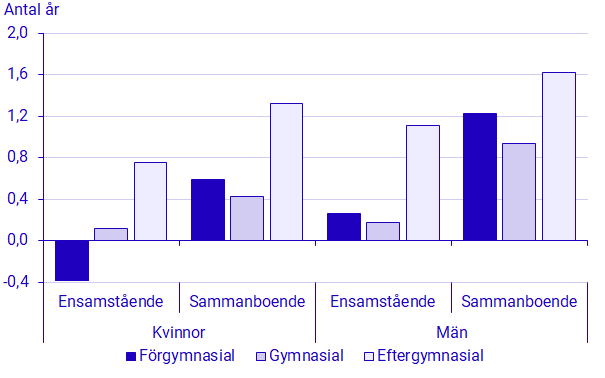 Diagram: Förändring i återstående medellivslängd vid 65 års ålder mellan 2013 och 2023 efter kön, hushållstyp och utbildningsnivå, födda i Sverige