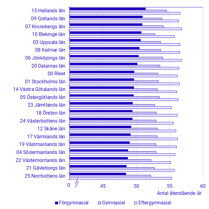 Diagram: Återstående medellivslängd vid 30 års ålder efter utbildningsnivå i länen 2019–2023, födda i Sverige, båda könen sammantaget