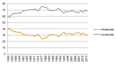 Diagram: Förädlingsvärdets vinst- respektive löneandel, hela ekonomin 1950–2014, procent
