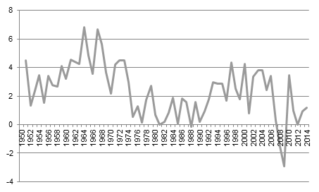 Diagram: Produktivitetsutvecklingen för hela ekonomin 1950–2014, procent