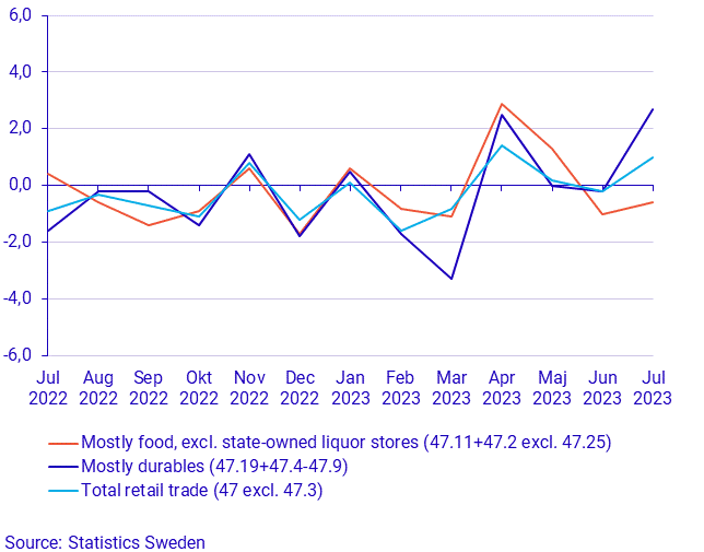 Turnover in retail trade, July 2023