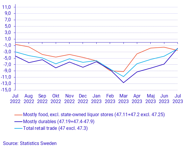 Turnover in retail trade, July 2023