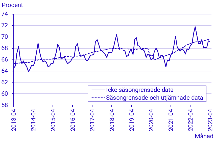 Arbetskraftsundersökningarna (AKU), april 2023