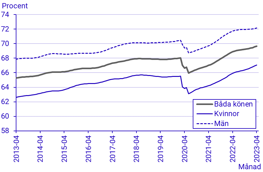 Arbetskraftsundersökningarna (AKU), april 2023