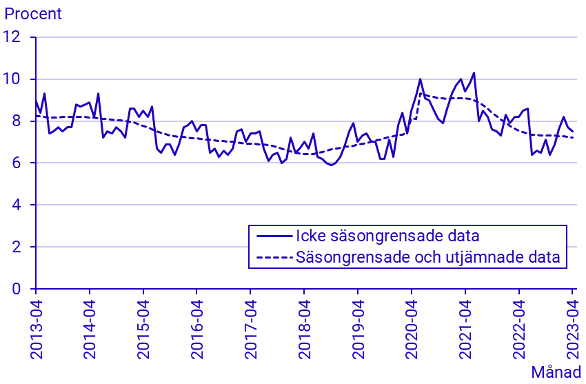 Arbetskraftsundersökningarna (AKU), april 2023