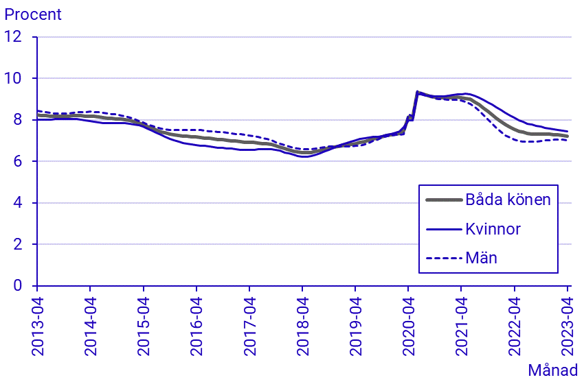 Arbetskraftsundersökningarna (AKU), april 2023