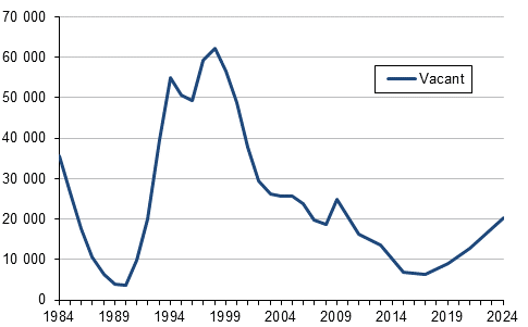 Vacant dwellings available to let, 1 March 1981–2003, 1 september 2004–2021