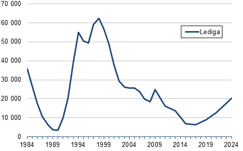 Lediga lägenheter den 1 mars under perioden 1981–2003 och den 1 september 2004–2021