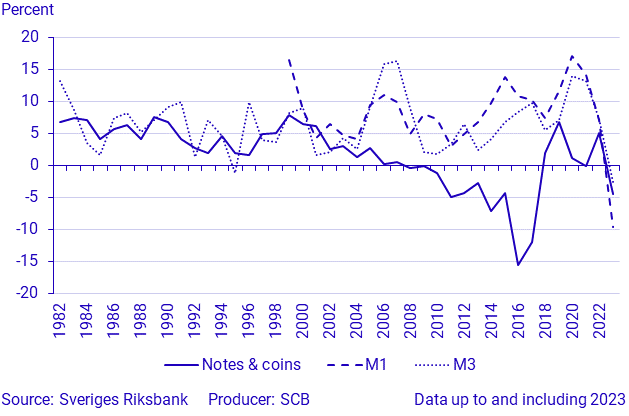 Money supply annually