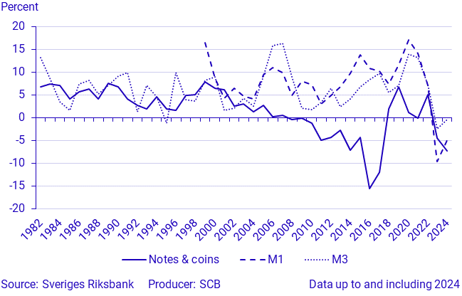 Money supply annually
